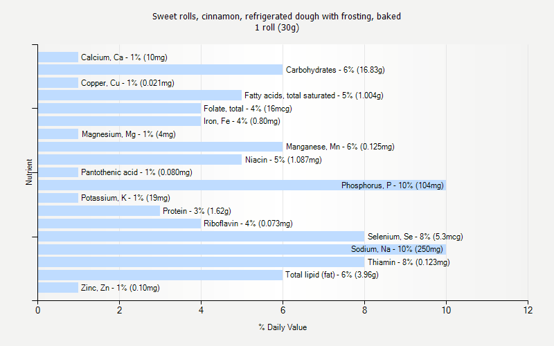 % Daily Value for Sweet rolls, cinnamon, refrigerated dough with frosting, baked 1 roll (30g)