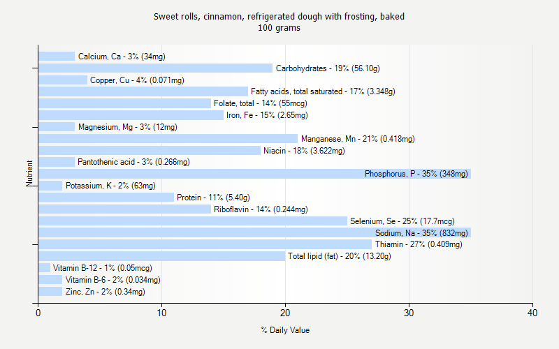 % Daily Value for Sweet rolls, cinnamon, refrigerated dough with frosting, baked 100 grams 