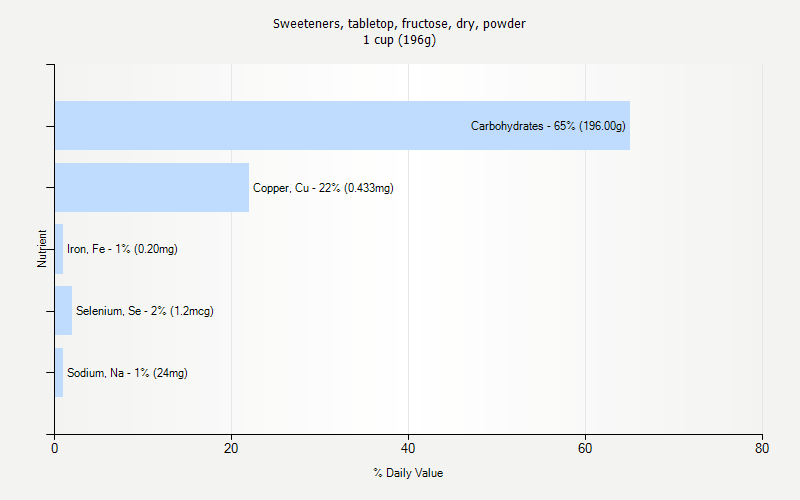 % Daily Value for Sweeteners, tabletop, fructose, dry, powder 1 cup (196g)