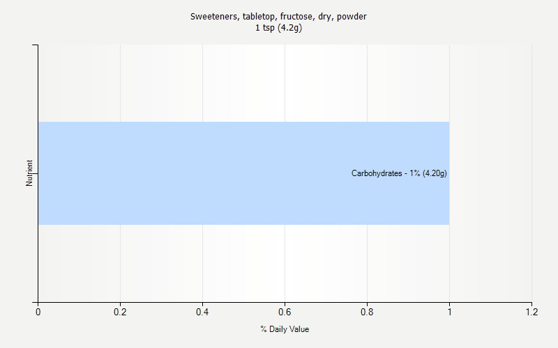 % Daily Value for Sweeteners, tabletop, fructose, dry, powder 1 tsp (4.2g)