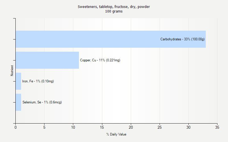 % Daily Value for Sweeteners, tabletop, fructose, dry, powder 100 grams 