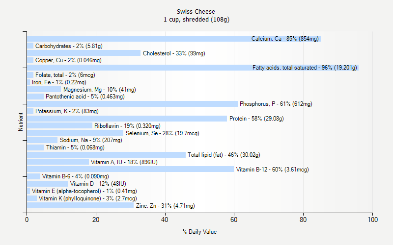 % Daily Value for Swiss Cheese 1 cup, shredded (108g)