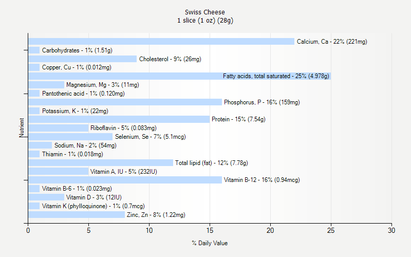 % Daily Value for Swiss Cheese 1 slice (1 oz) (28g)