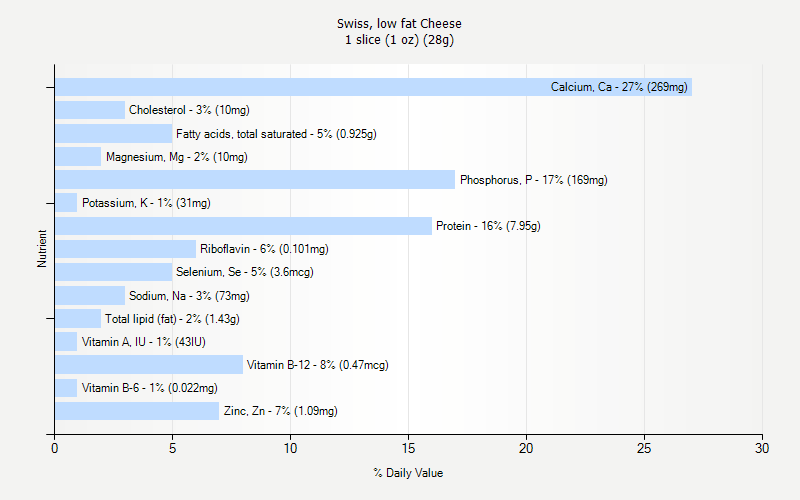 Swiss Low Fat Cheese Nutrition Swiss Low Fat Cheese Nutrition