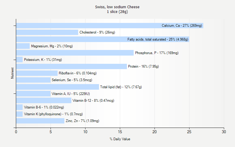 % Daily Value for Swiss, low sodium Cheese 1 slice (28g)