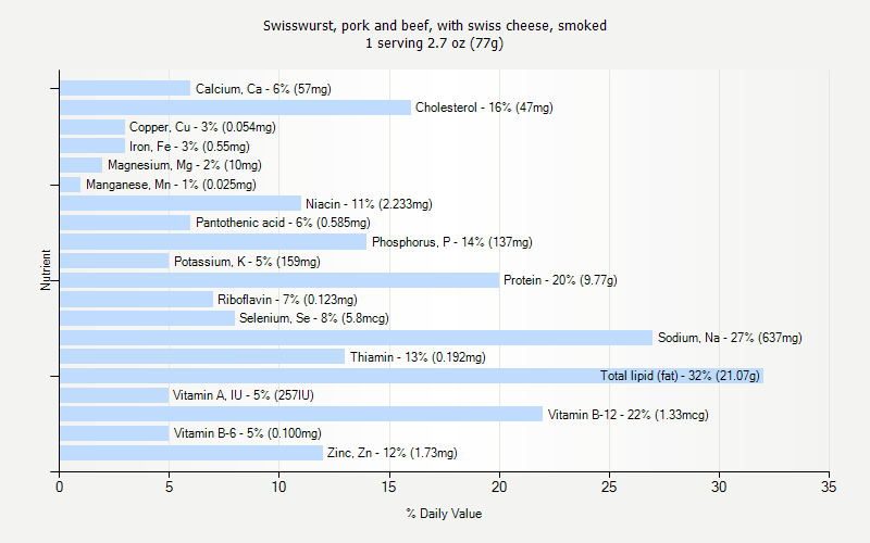 % Daily Value for Swisswurst, pork and beef, with swiss cheese, smoked 1 serving 2.7 oz (77g)