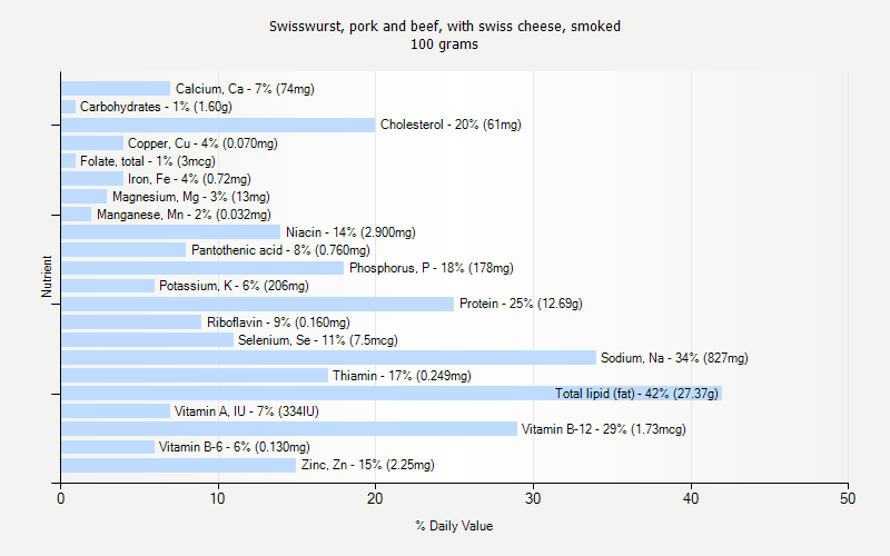 % Daily Value for Swisswurst, pork and beef, with swiss cheese, smoked 100 grams 