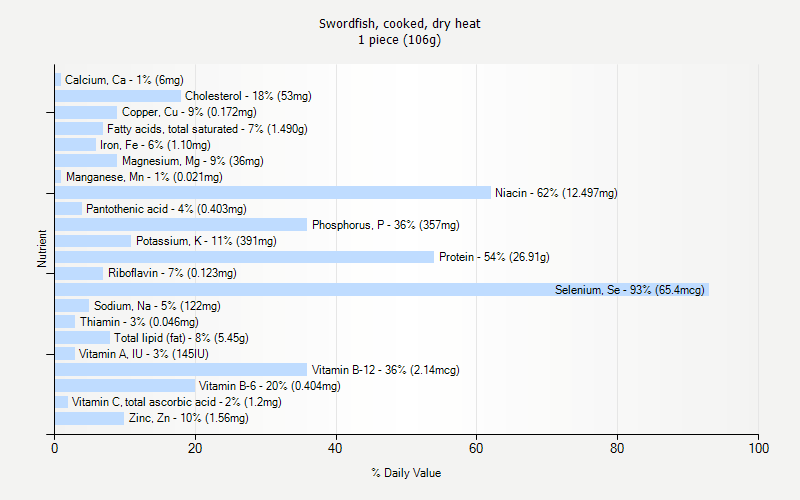 % Daily Value for Swordfish, cooked, dry heat 1 piece (106g)