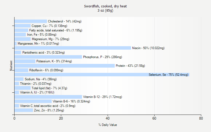 % Daily Value for Swordfish, cooked, dry heat 3 oz (85g)