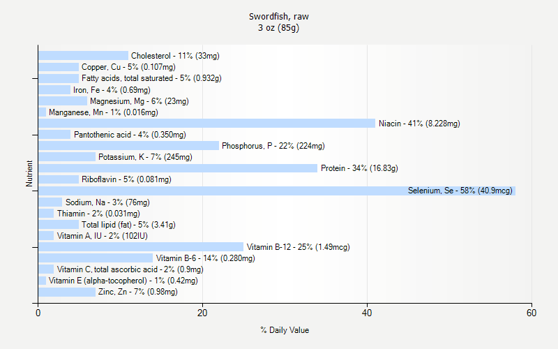 % Daily Value for Swordfish, raw 3 oz (85g)