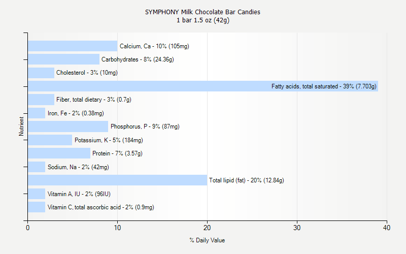 % Daily Value for SYMPHONY Milk Chocolate Bar Candies 1 bar 1.5 oz (42g)