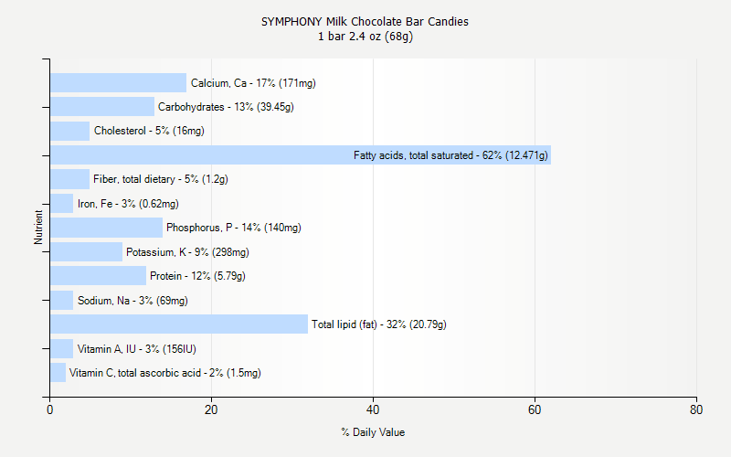 % Daily Value for SYMPHONY Milk Chocolate Bar Candies 1 bar 2.4 oz (68g)