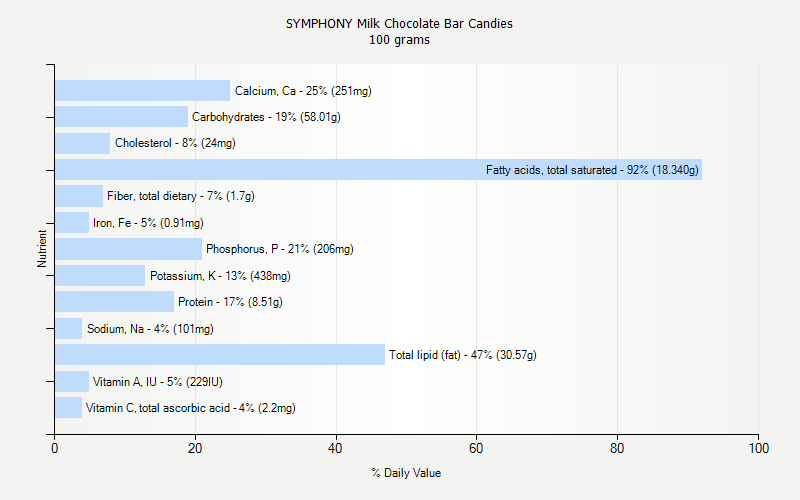 % Daily Value for SYMPHONY Milk Chocolate Bar Candies 100 grams 