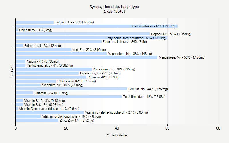 % Daily Value for Syrups, chocolate, fudge-type 1 cup (304g)