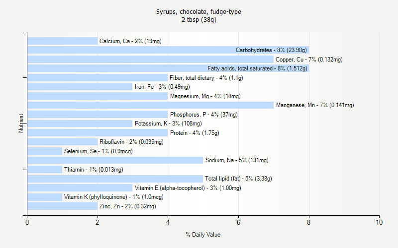 % Daily Value for Syrups, chocolate, fudge-type 2 tbsp (38g)