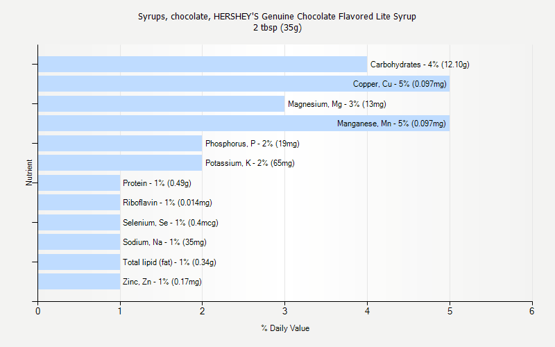 % Daily Value for Syrups, chocolate, HERSHEY'S Genuine Chocolate Flavored Lite Syrup 2 tbsp (35g)