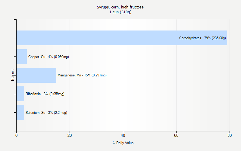 % Daily Value for Syrups, corn, high-fructose 1 cup (310g)