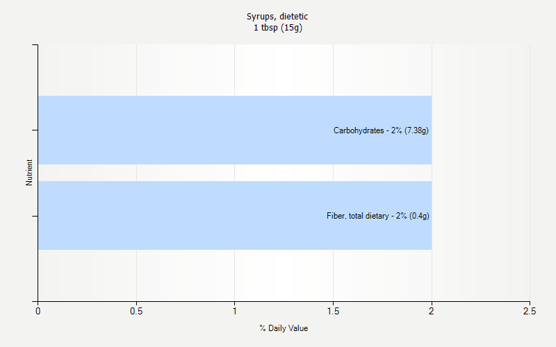 % Daily Value for Syrups, dietetic 1 tbsp (15g)