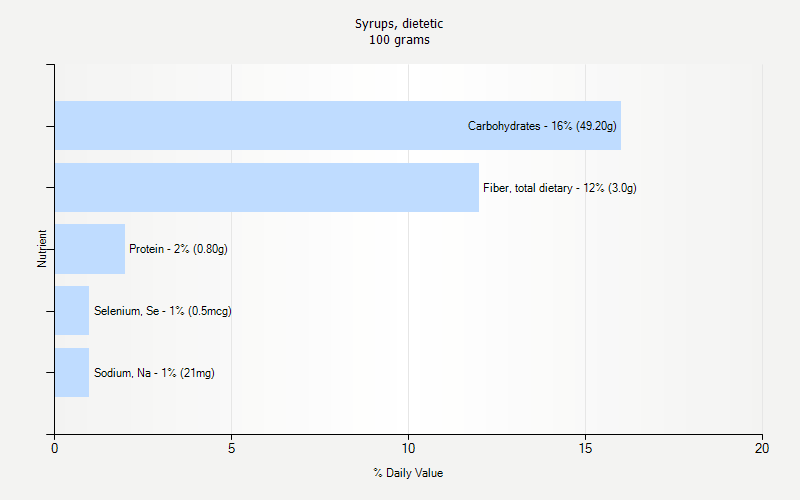 Syrups Dietetic Nutrition Syrups Dietetic Nutrition