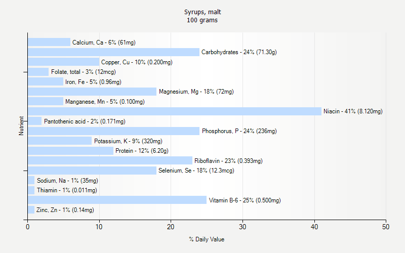 % Daily Value for Syrups, malt 100 grams 