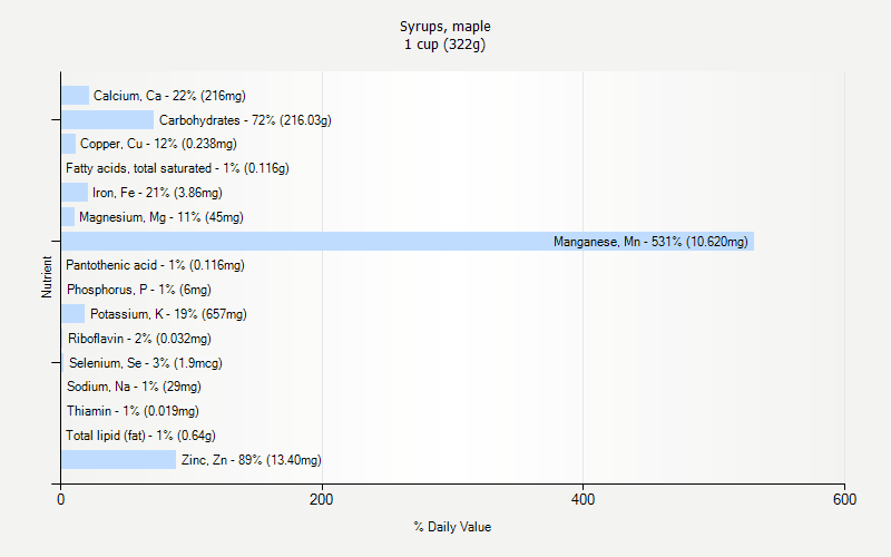 % Daily Value for Syrups, maple 1 cup (322g)