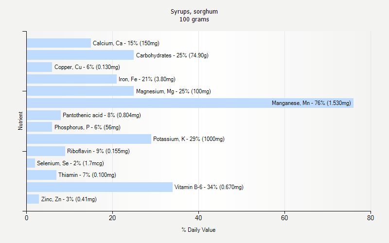 % Daily Value for Syrups, sorghum 100 grams 