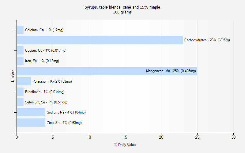 % Daily Value for Syrups, table blends, cane and 15% maple 100 grams 