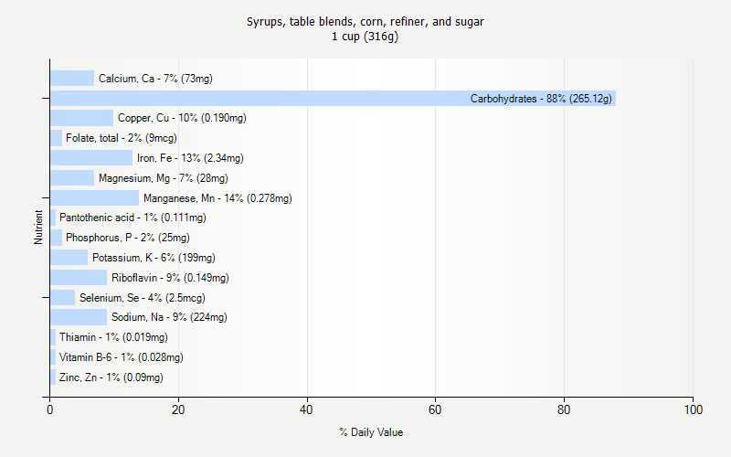 % Daily Value for Syrups, table blends, corn, refiner, and sugar 1 cup (316g)