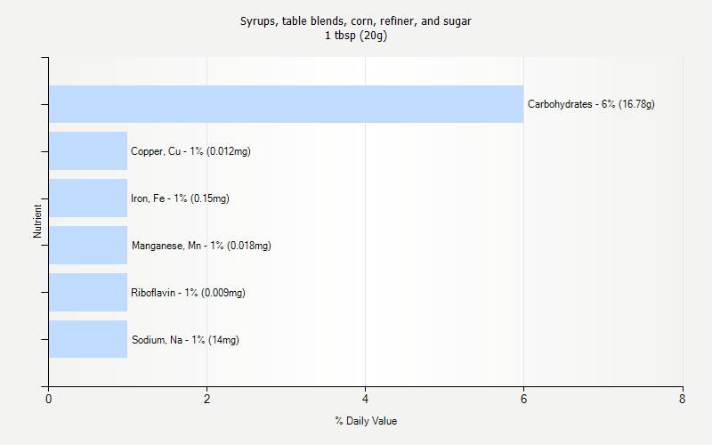 % Daily Value for Syrups, table blends, corn, refiner, and sugar 1 tbsp (20g)