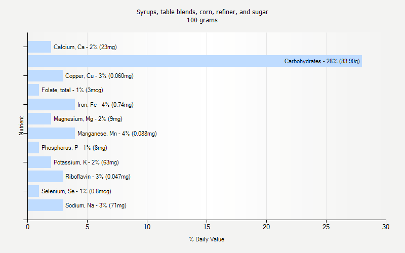 % Daily Value for Syrups, table blends, corn, refiner, and sugar 100 grams 