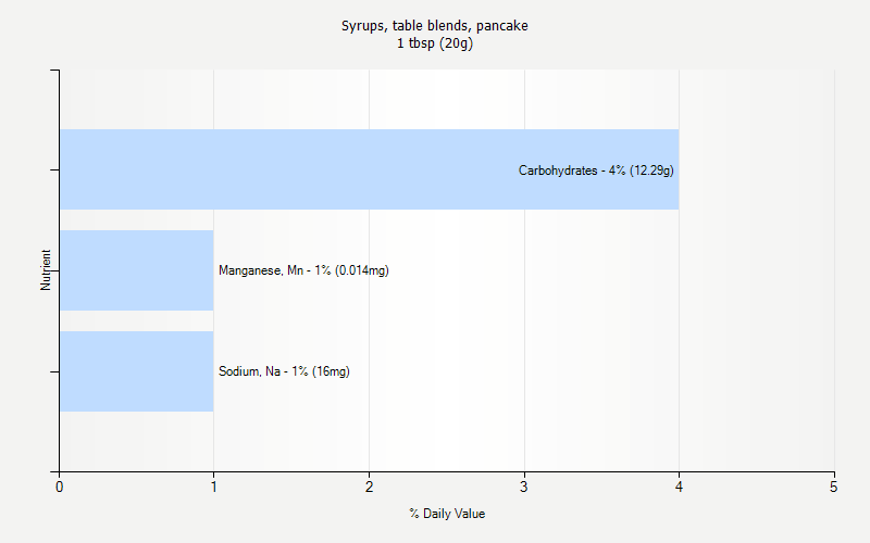 % Daily Value for Syrups, table blends, pancake 1 tbsp (20g)