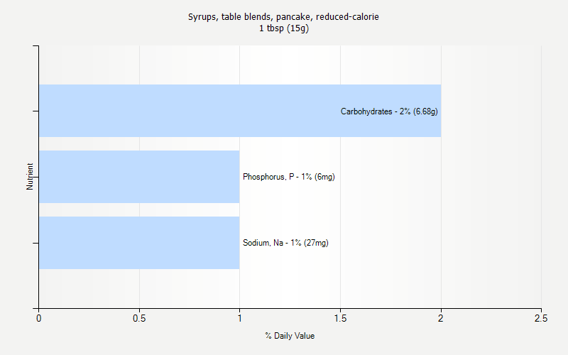 % Daily Value for Syrups, table blends, pancake, reduced-calorie 1 tbsp (15g)