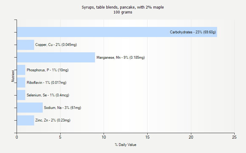 % Daily Value for Syrups, table blends, pancake, with 2% maple 100 grams 