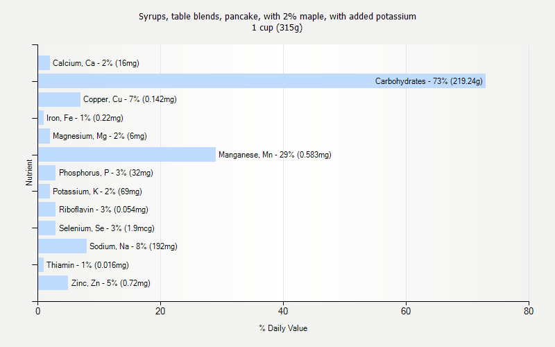 % Daily Value for Syrups, table blends, pancake, with 2% maple, with added potassium 1 cup (315g)