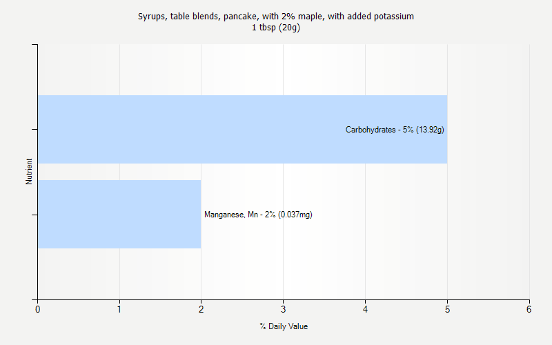 % Daily Value for Syrups, table blends, pancake, with 2% maple, with added potassium 1 tbsp (20g)