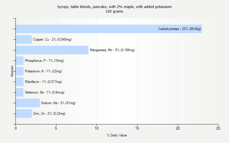 % Daily Value for Syrups, table blends, pancake, with 2% maple, with added potassium 100 grams 