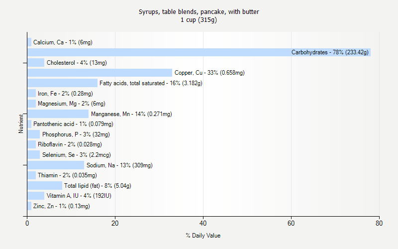 % Daily Value for Syrups, table blends, pancake, with butter 1 cup (315g)