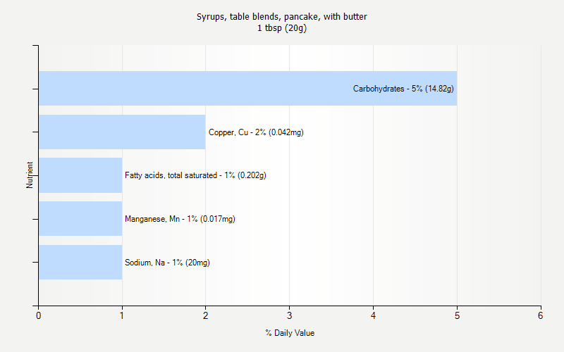 % Daily Value for Syrups, table blends, pancake, with butter 1 tbsp (20g)