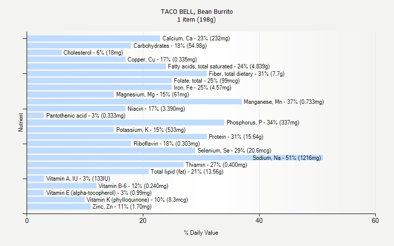 Taco Bell Nutrition Chart