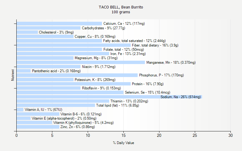 TACO BELL Bean Burrito Nutrition TACO BELL Bean Burrito Nutrition