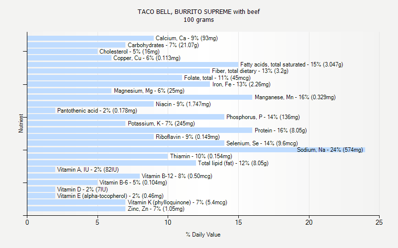 % Daily Value for TACO BELL, BURRITO SUPREME with beef 100 grams 