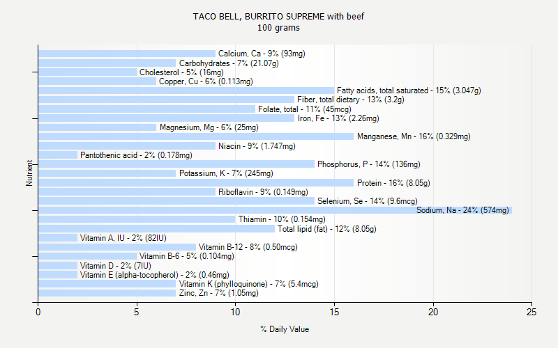 TACO BELL BURRITO SUPREME With Beef Nutrition TACO BELL BURRITO SUPREME With Beef Nutrition