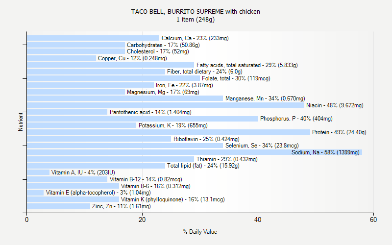 Taco Bell Nutrition Information Chart