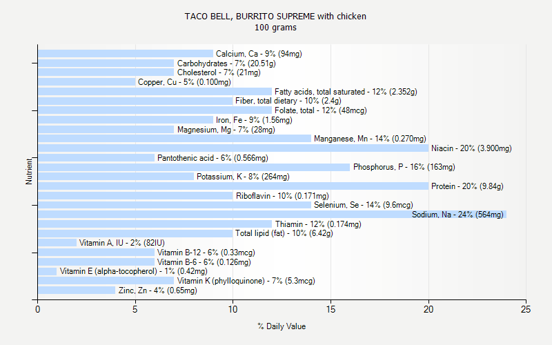 % Daily Value for TACO BELL, BURRITO SUPREME with chicken 100 grams 