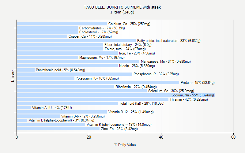 TACO BELL BURRITO SUPREME With Steak Nutrition taco-bell-burrito-supreme-with-steak-nutrition