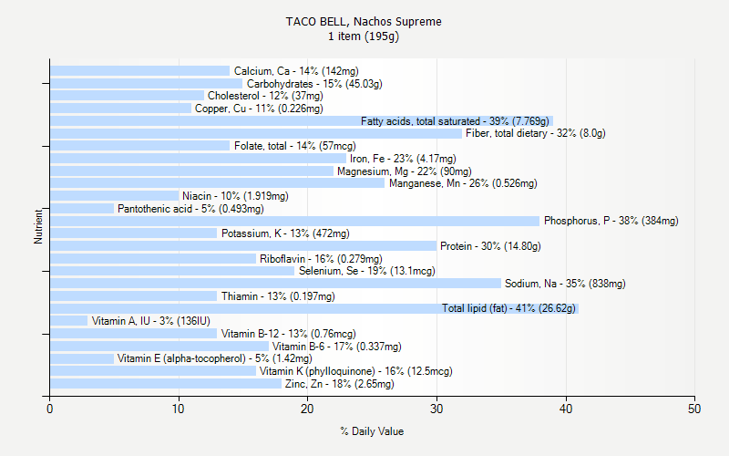 Taco Bell Nutrition Information Chart