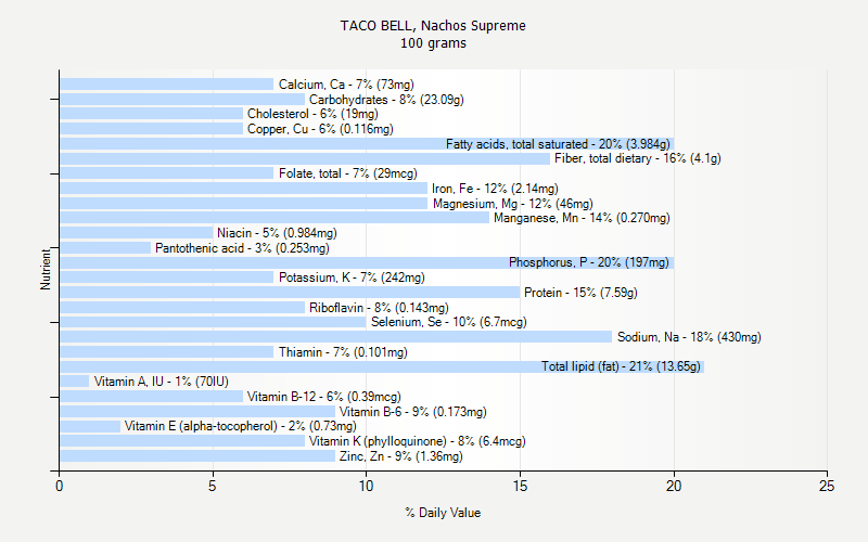 Taco Bell Nutrition Chart