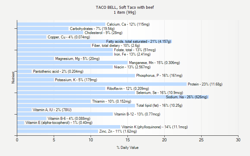 Taco Bell Nutrition Chart