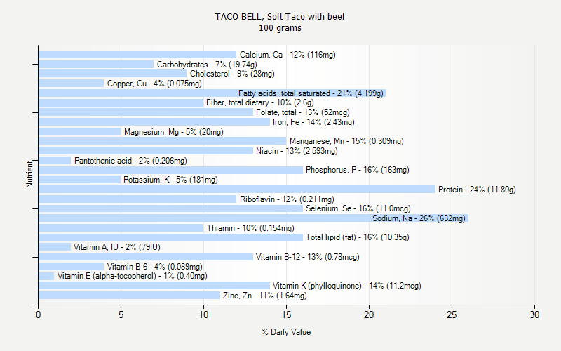 % Daily Value for TACO BELL, Soft Taco with beef 100 grams 