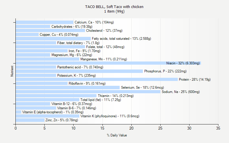 % Daily Value for TACO BELL, Soft Taco with chicken 1 item (99g)
